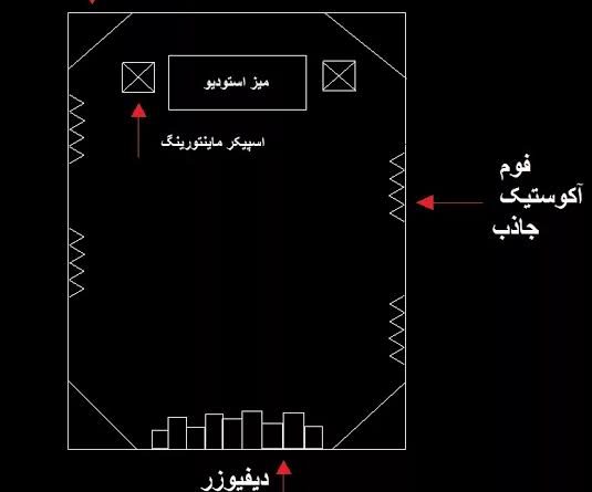 نقشه ساده از جانمایی پنل آکوستیک فوم آکوستیک استودیو