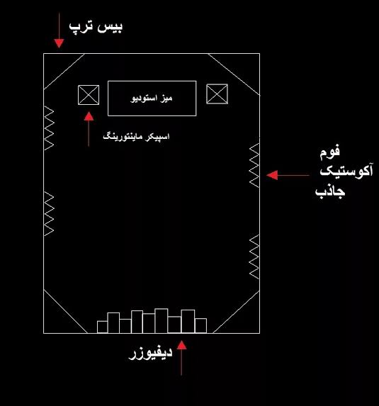 نقشه ساده از جانمایی پنل آکوستیک فوم آکوستیک استودیو